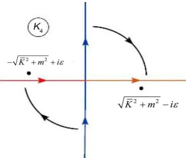 Figure 2. The Wick rotation of the integration contour. 