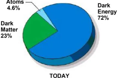 Figure 9. Matter and energy distribution in the universe today. The luminous (light-emitting) components of the universe only comprise about 0.4% of the total energy