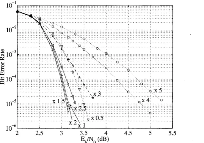 Figure 3.21: Performance of the (64, 57, 4)2 block Turbo code using the approxi-mation approach after 4 iterations for p = 4 and 16 test sequences