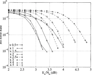 Figure 3.23: are used Performance ofthe (64, 57, 4)2 block Turbo code using the approxima-tion approach after 4 iterations for p = 4 and 16 test sequences