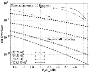 Figure 3.27: the and Performance of the (64, 57, 4) x (64, 51, 6) block Turbo code against (64, 51, 6) x (64, 57, 4) block Turbo code using the approximation approach, p = 5 16 test sequences