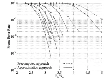 Figure 3.29: computed and approximation approaches, Frame error rate of the (64, 57, 4)2 block Turbo code using the pre-p 4 and 2P test sequences