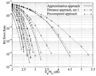 Figure 3.32: Results for the (64, 51, 6) 2 block Turbo code using the approximation approach, distance approach (set 1) and the precomputed approach of [90] are shown