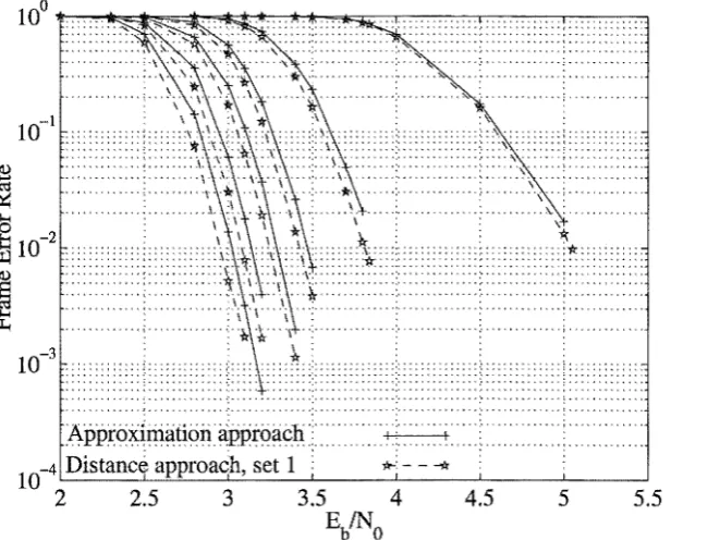 Figure 3.34: imation approach, the distance approach with set Frame error rate of the (64, 57, 4)2 block Turbo code using the approx-1, p = 4 and 2P test sequences