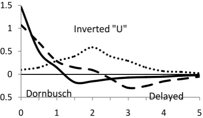 Figure 3. Simulated VAR step responses. 
