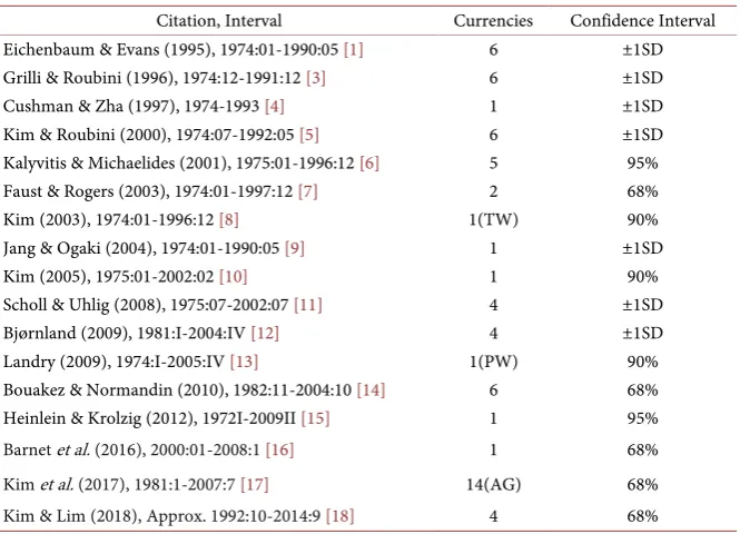 Table 1. Testing for overshooting: The literature. 