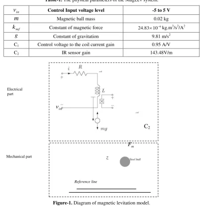 Table-1. The physical parameters of the MagLev system. 