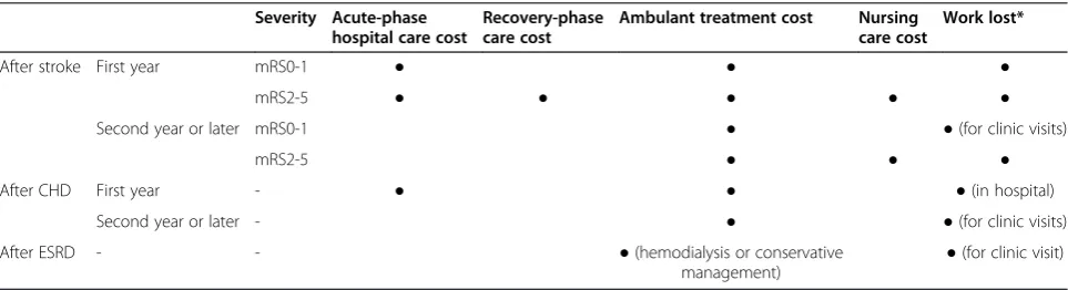 Table 2 Utility in patients after stroke, CHD, andESRD [22-24]