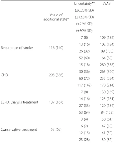Table 4 Expected value of additional state (EVAS) of eachcomplication