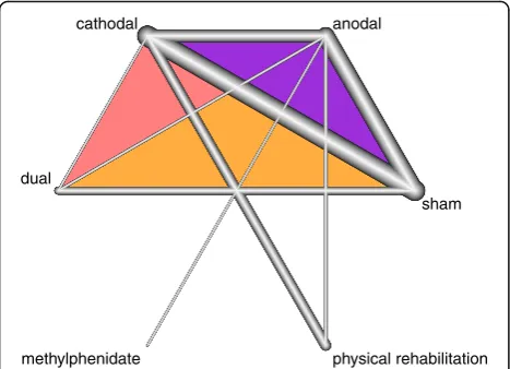 Table 1 provides a comparison of effect estimates ob-tained from the network meta-analysis with effect esti-mates obtained from direct comparisons by pairwisemeta-analysis of tDCS for improving ADL capacity.Table 2 shows the ranking of the treatments by P-
