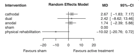 Table 3 League table for comparing network estimates with direct estimates of tDCS for improving arm function