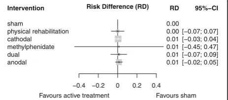Table 5 League table for comparing network estimates with direct estimates of tDCS for safety of tDCS