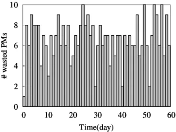 Figure 2.1: Resource wasting due to holes in a public Eolas cluster (a cloud operator) composed of 35 PMS