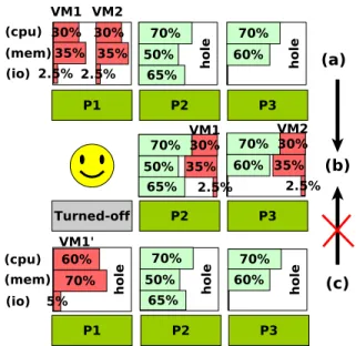 Figure 2.3: The efficiency of any VM consolidation algorithm depends on two key parameters: VM sizes and hole sizes