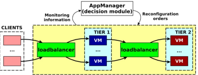 Figure 2.4: The architecture of an Multi-tier master-slave applications (MTMSA).