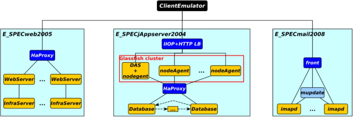 Figure 2.7: Architecture of E SPECvirt.