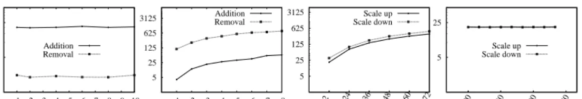 Figure 2.12: Horizontal and vertical scaling durations (N.B.: log-scale y-axes).