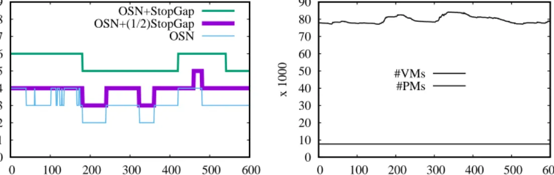Figure 2.16: (top) The subset of Google data center traces we used. (bottom) Resource saving on google traces when our solution is used.