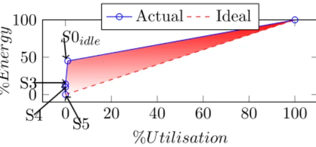 Figure 3.1: Energy consumption depending on server utilization. The solid line shows the usual server energy consumption, while the dashed line plots energy-proportional behavior.