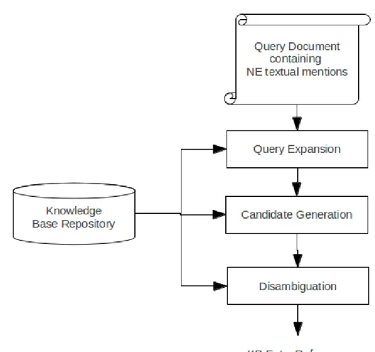 Figure 2.1: General Architecture of NED systems