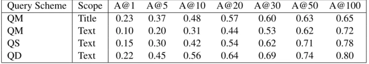 Figure 3.2 is a graphical presentation to the results shown in table 3.1. The figure shows the accuracy of the baseline approach at different ranks