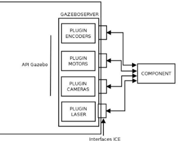 Fig. 3. ICE communication example between a component and Gazebo