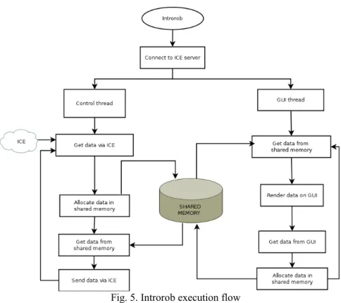 Fig. 5. Introrob execution flow