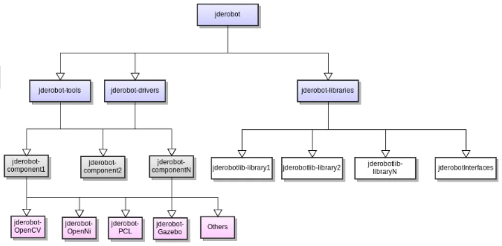 Fig. 7. Jderobot package design