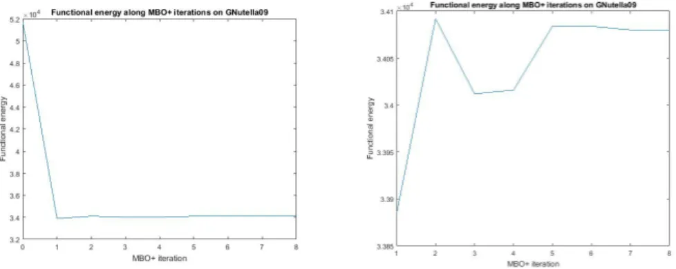Figure 2. The value f ε + (µ j ) as a function of the iteration number j in the (MBO+) scheme on the GNutella09 graph, using the  spec-tral method and ∆ + 1 , with K = 100, and τ = 20