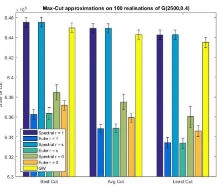 Figure 5. Bar chart of Max-Cut approximations on 100 realisa- realisa-tions of G(2500, 0.4).