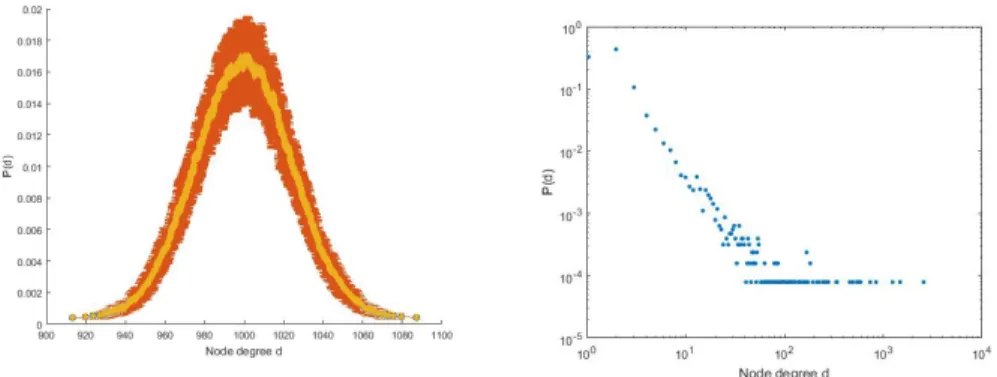 Figure 7. Average degree distribution of 100 realisations of a ran- ran-dom graph and the degree distribution of a scale free graph.