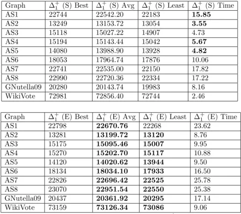 Table 3. (MBO+) cut approximations using ∆ + 1 on graphs with a scale free structure, time in seconds.