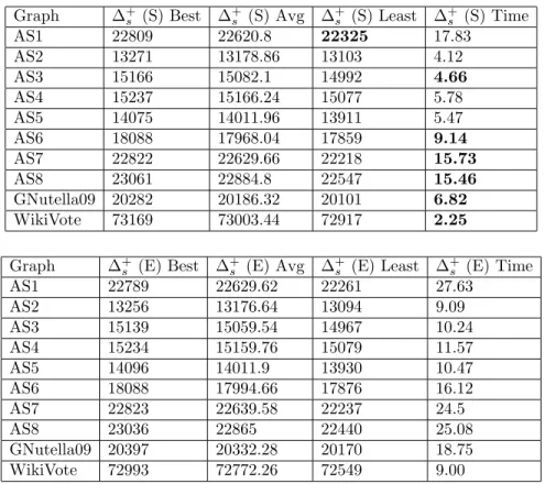 Table 4. (MBO+) cut approximations using ∆ + s on graphs with a scale free structure, time in seconds.