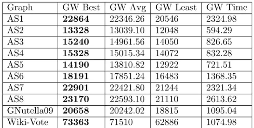 Table 6. (GW) cut approximations on graphs with a scale free structure, time in seconds.