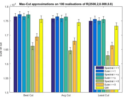 Figure 9. Bar chart of Max-Cut approximations on 100 realisa- realisa-tions of R(2500, 2, 0.009, 0.8).