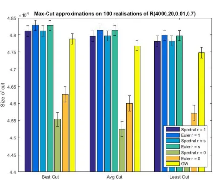 Figure 10. Bar chart of Max-Cut approximations on 100 realisa- realisa-tions of R(4000, 20, 0.01, 0.7).