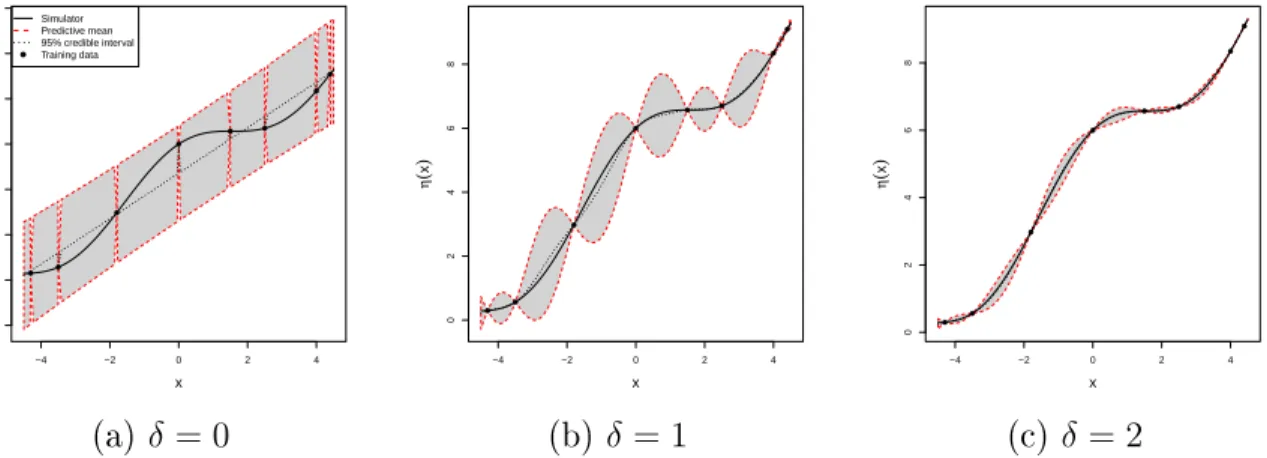 Figure 2.3: Student-t process emulators conditioned on the training data and dierent values for the correlation lengths.