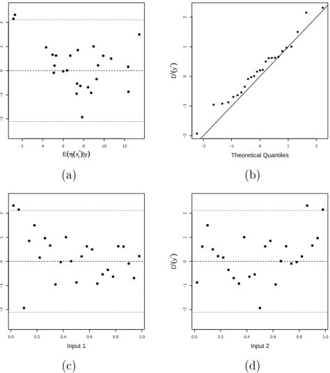 Figure 4.2: Graphical diagnostics for the toy example using the individual standardised errors: (a) D I (y (v) ) against the emulator predictions; (b) quantile-quantile plot; (c) D i (y (v) ) against input 1; (d) D i (y (v) ) against input 2.
