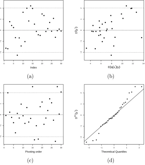 Figure 4.4: Graphical diagnostics for the toy example after new training data: individual standardised errors D I (y (v) ) against (a) the validation data order, and (b) the emulator predictions; (c) pivoted Cholesky errors D P C (y (v) ) against the pivot
