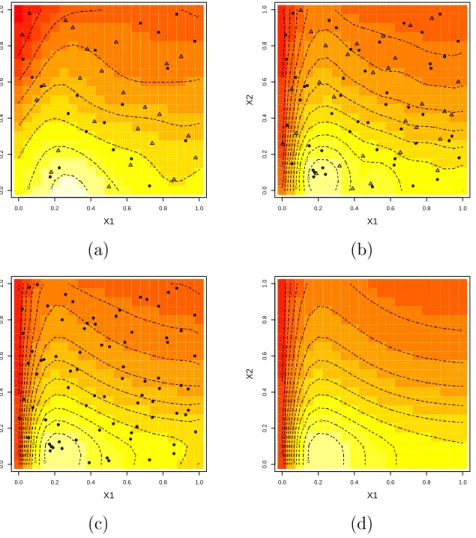 Figure 4.5: Predictive mean of the Gaussian process emulator built with (a) the original training data; (b) the updated training data; (c) all observations as the training data; (d) The two dimensional toy model evaluated over the input space