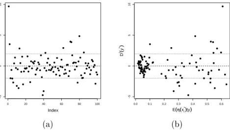Figure 4.6: Graphical diagnostics for the Nilson-Kuusk model using the individual standard- standard-ised errors: (a) D I (y (v) ) against the validation data order; (b) D I (y (v) ) against the emulator predictions.