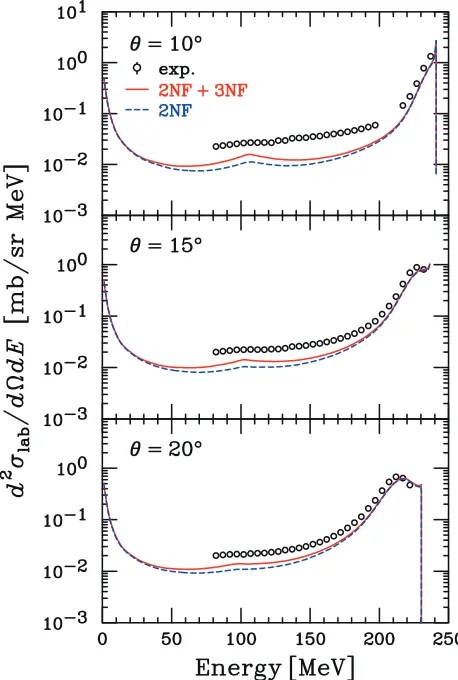 Fig. 1. Discrepancies between experiments and calculations in3N systems, in higher energy region and in lower energy region.