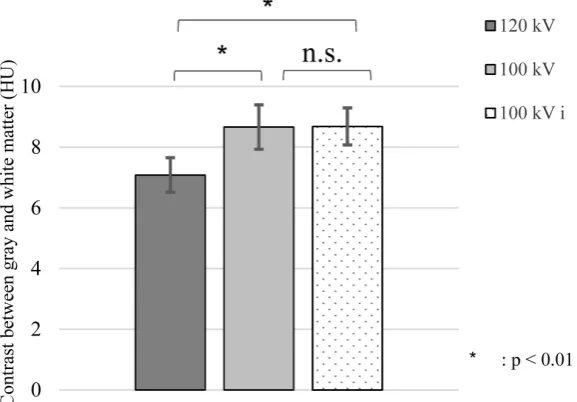 Figure 2. Comparison of the mean SD of the skull base, basal ganglia, and vertex between each imaging protocol