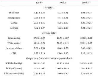 Figure 5. CNR calculated from the contrast between gray and white matter and average of SD