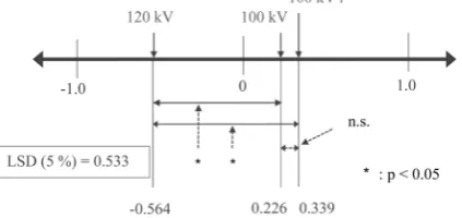 Figure 6. Results of visual evaluation using the normalized ranking method. A significant difference was observed between the 100 kV and 120 kV groups