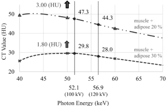 Figure 7. Approximate curve of the CT values of muscle and muscles with varying adi-pose content at each energy level from a simulation using known linear attenuation coef-ficient data