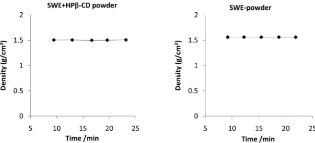 Figure 2. The density of powder as a function of time under 5 cycles with purge fill pres-sure of 19.50 psig and equilibrating rate at 0.020 psig per minute
