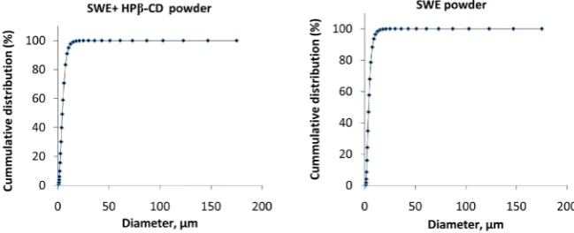 Figure 3. Cumulative distribution of particle size percent vs the upper limit of each size class from the HELOS and RODOS particle size analyser using density values of 1.50 g/cm3 (SWE + HPβ-CD powder) and 1.56 g/cm3 (SWE powder)
