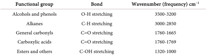 Table 2. Infrared Absorption characteristics of selected functional groups [72]