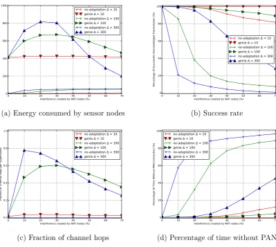 Figure 4.3.: Comparison of no-adaptation and genie schemes for ∆ ∈ 10, 100, 300